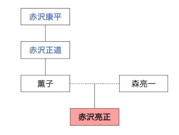 赤沢家の家系図