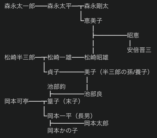 安倍昭恵の家系図